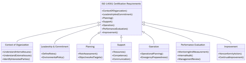 ISO 14001 Requirements