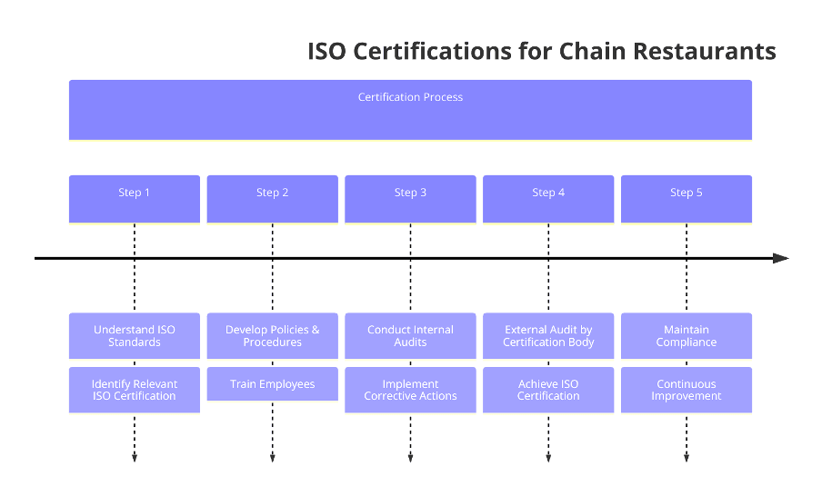 ISO Certifications for Chain restraunts