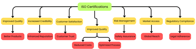ISO Certifications
