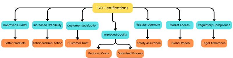 ISO Certifications