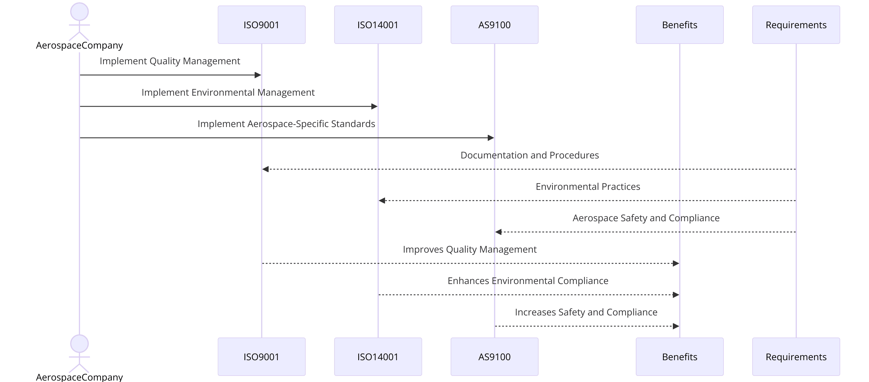 ISO Certifications for Aerospace Industry