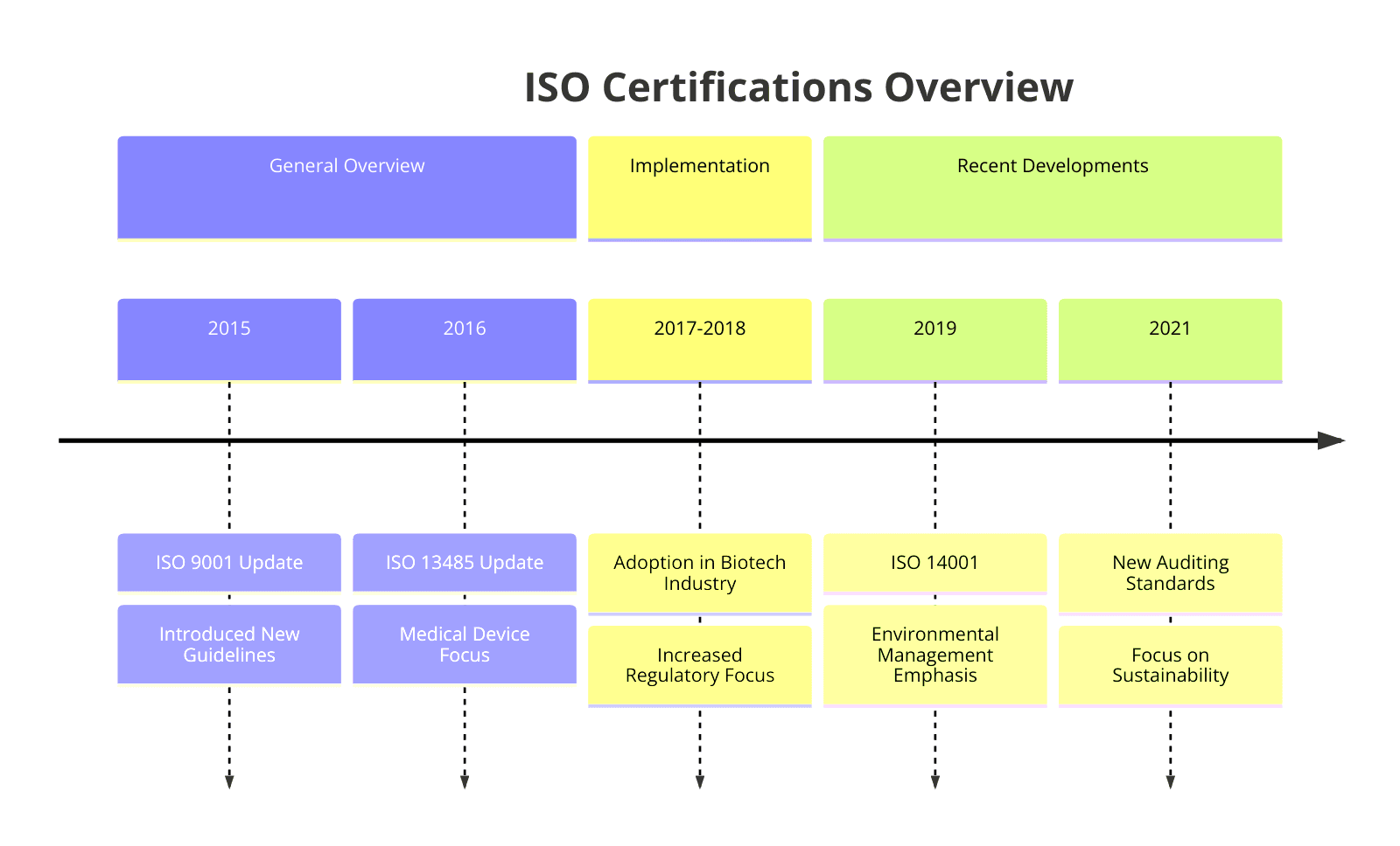 ISO Certifications for Biotechnology Industry