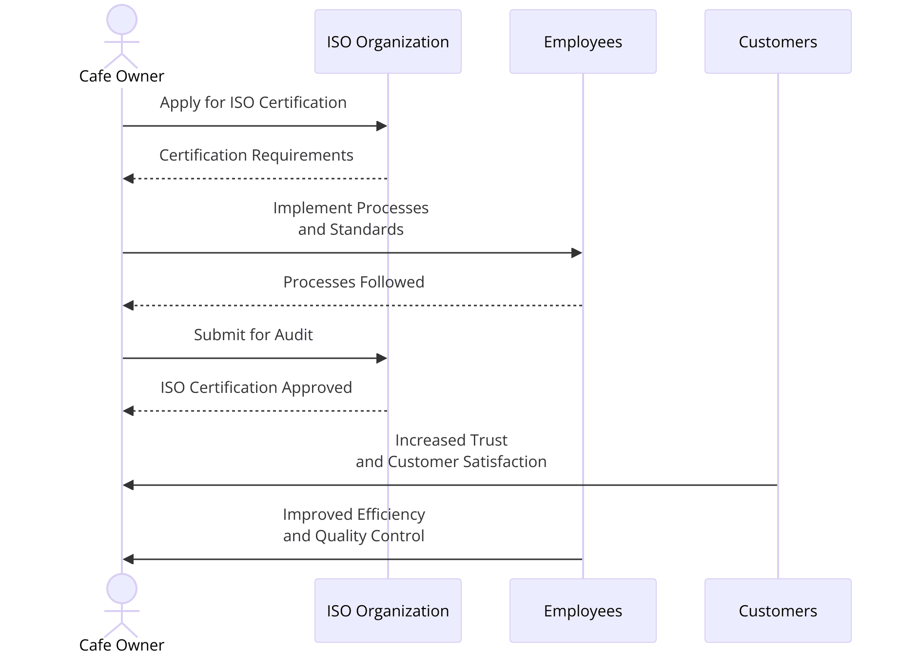 ISO Certifications for Cafes