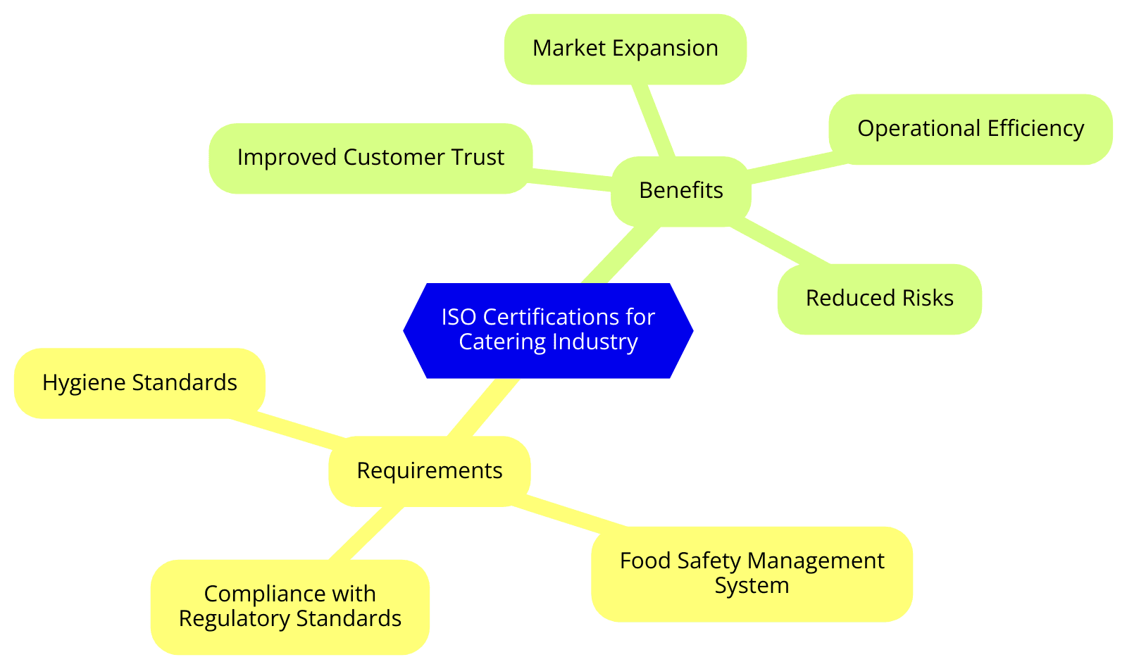 ISO Certifications for Catering Industry