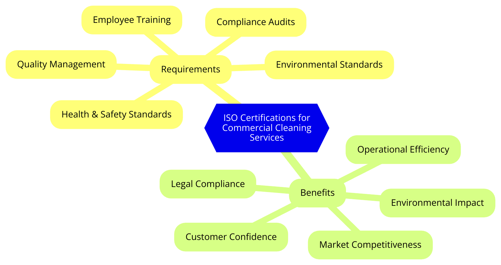 ISO Certifications for Commercial Cleaning
