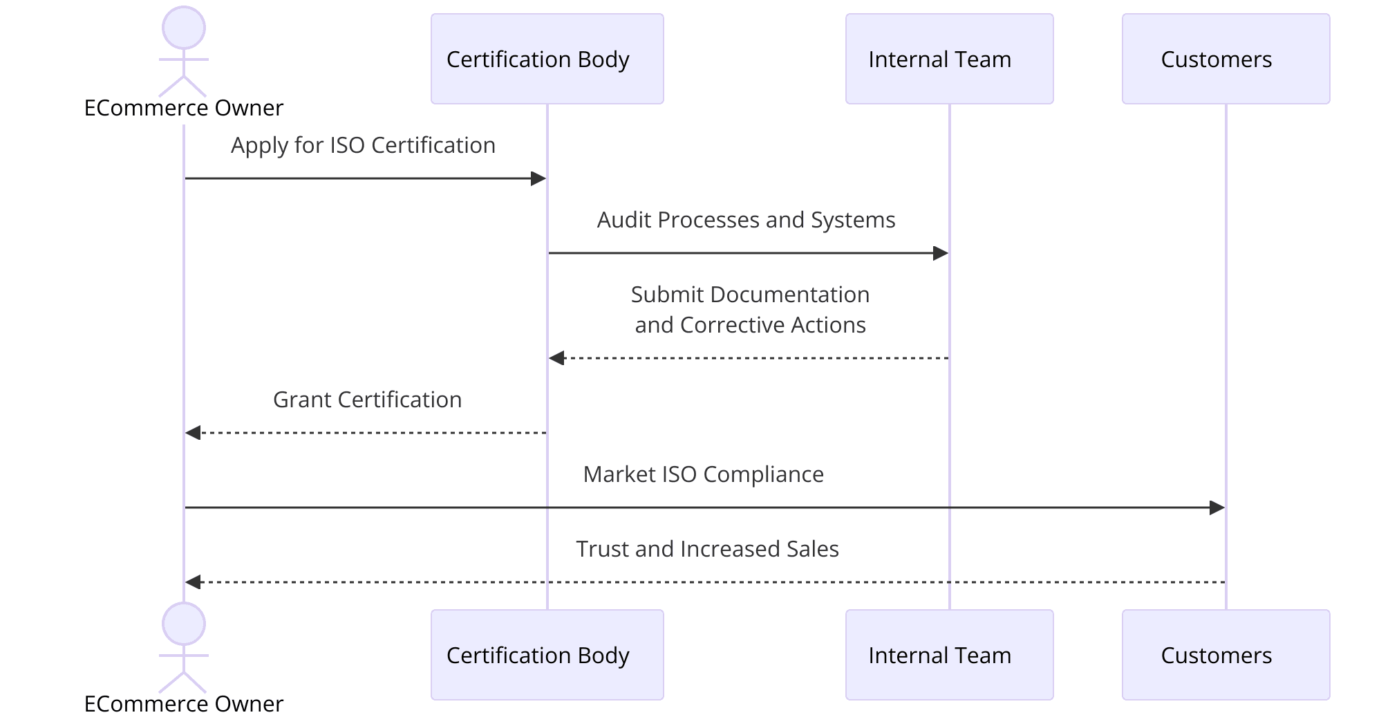 ISO Certifications for E-Commerce Sector