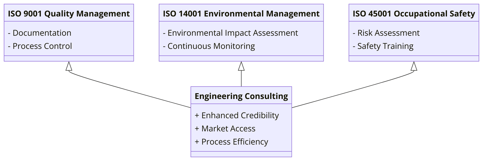ISO Certifications for Engineering Consulting