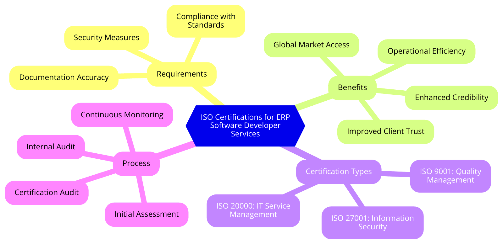 ISO Certifications for Enterprise Resource Planning Software Developer Services