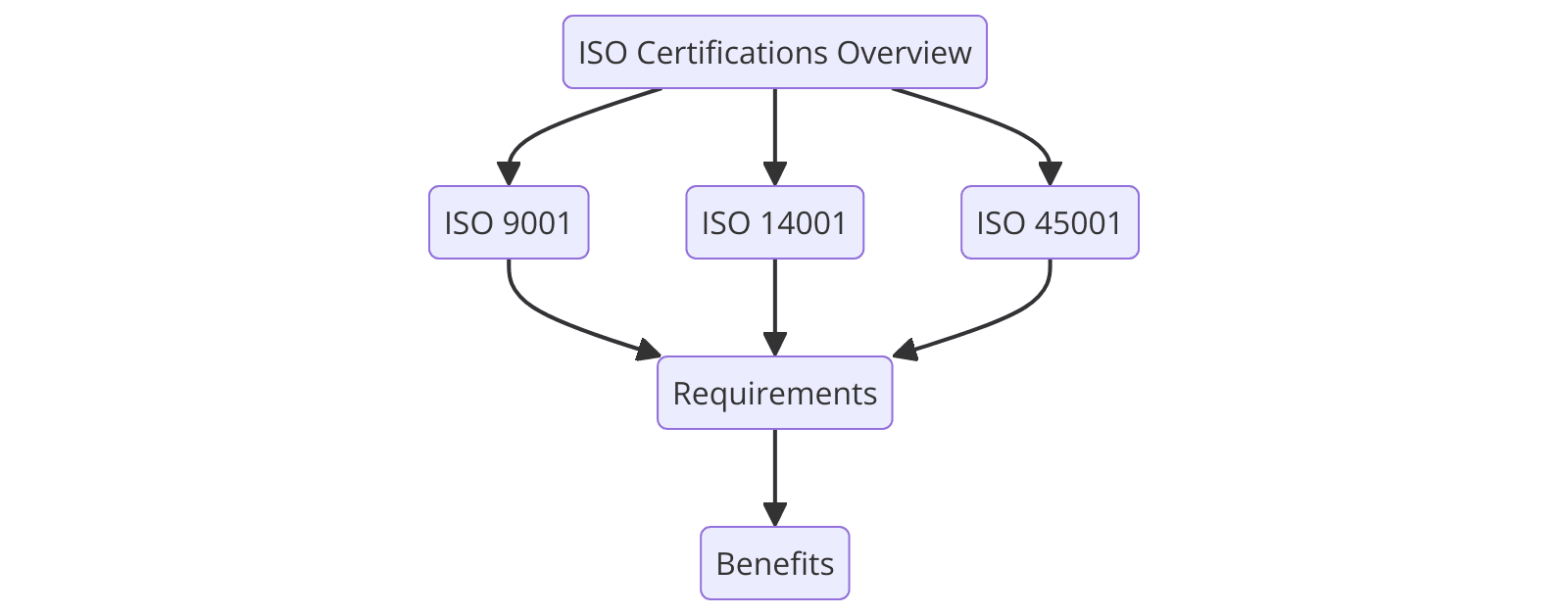 ISO standards for Fire and Security Alarm Installation Services
