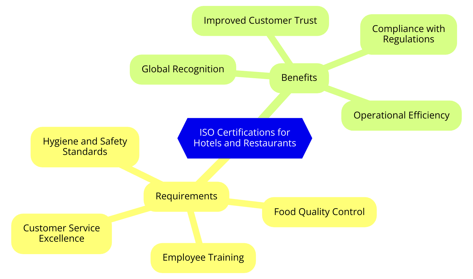 ISO Certifications for Hotels and Restaurants, Requirements and Benefits