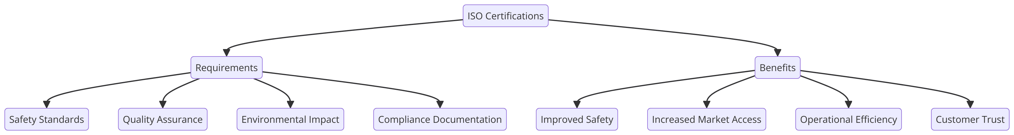 What are ISO Certifications for Machinery and Equipment?