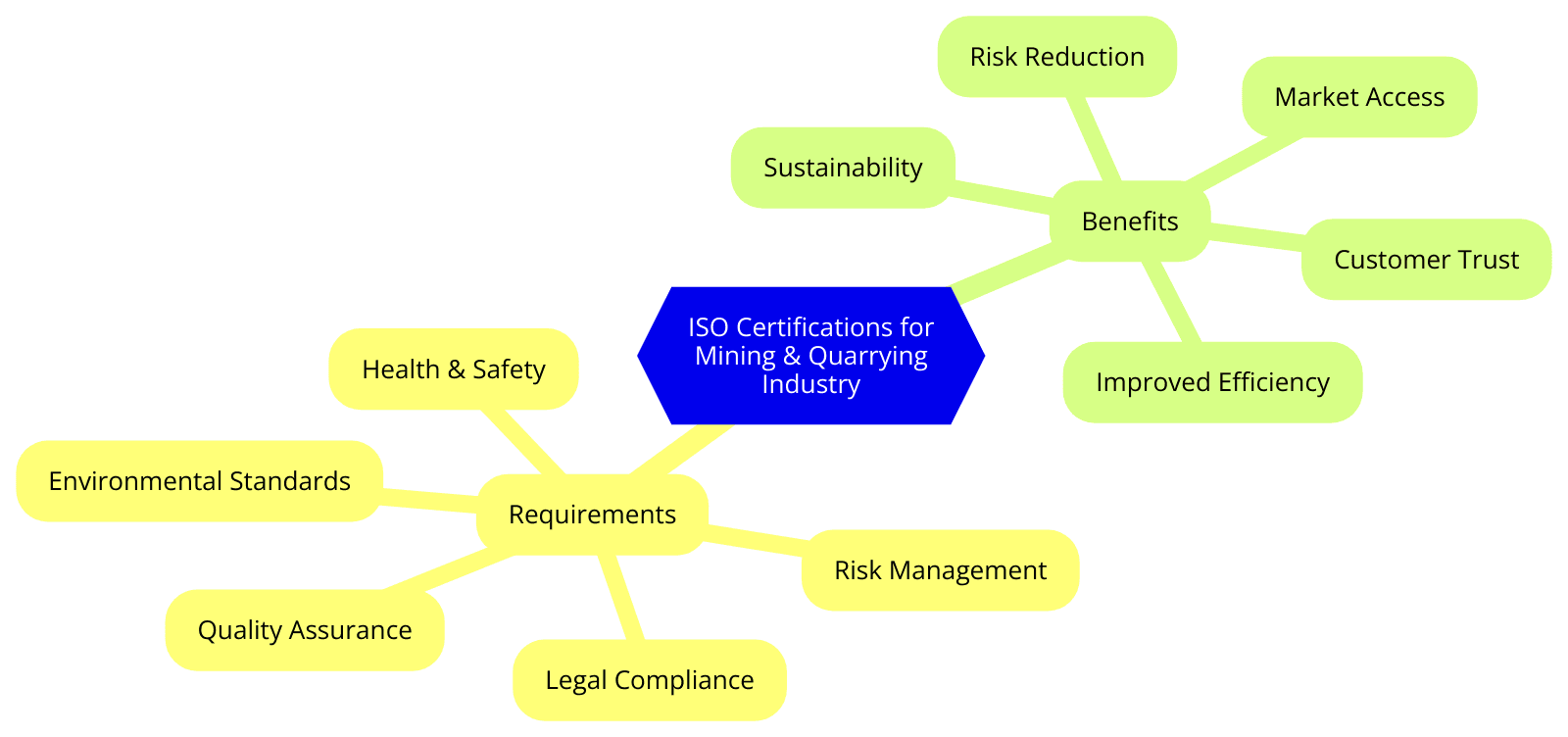 ISO Certifications for Mining & Quarrying Industry