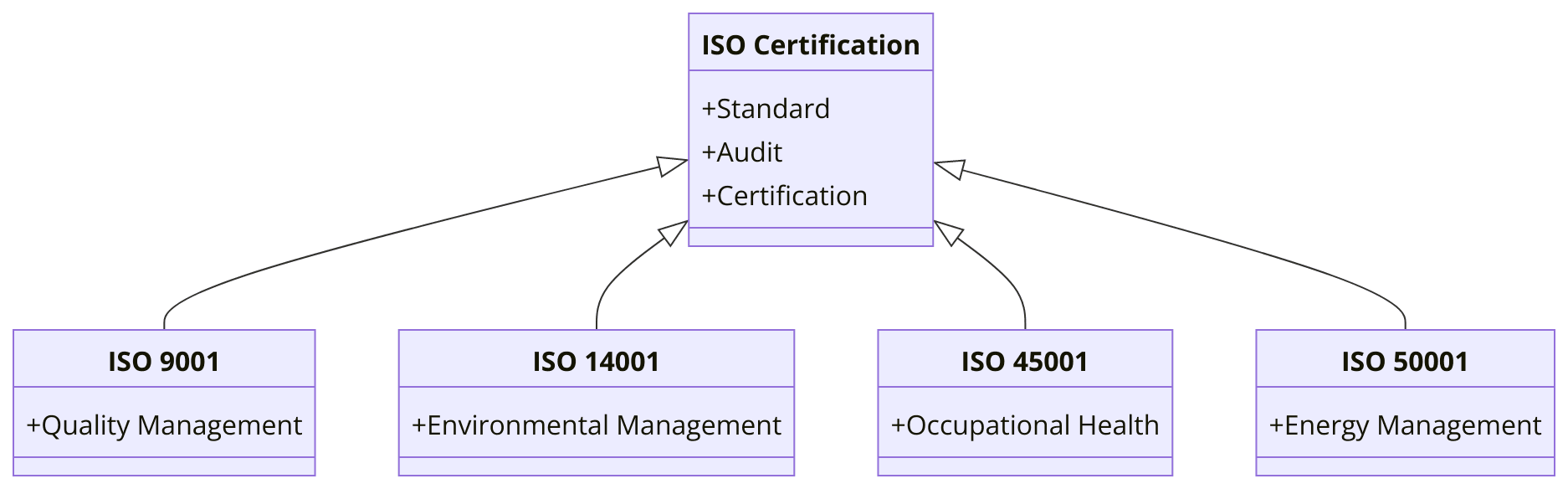 ISO Certifications for Oil & Gas Industry