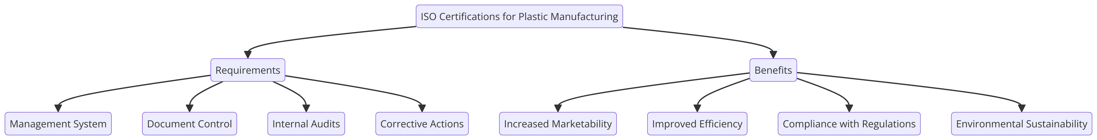 ISO Certifications for Plastic Manufacturing Businesses, Requirements and Benefits