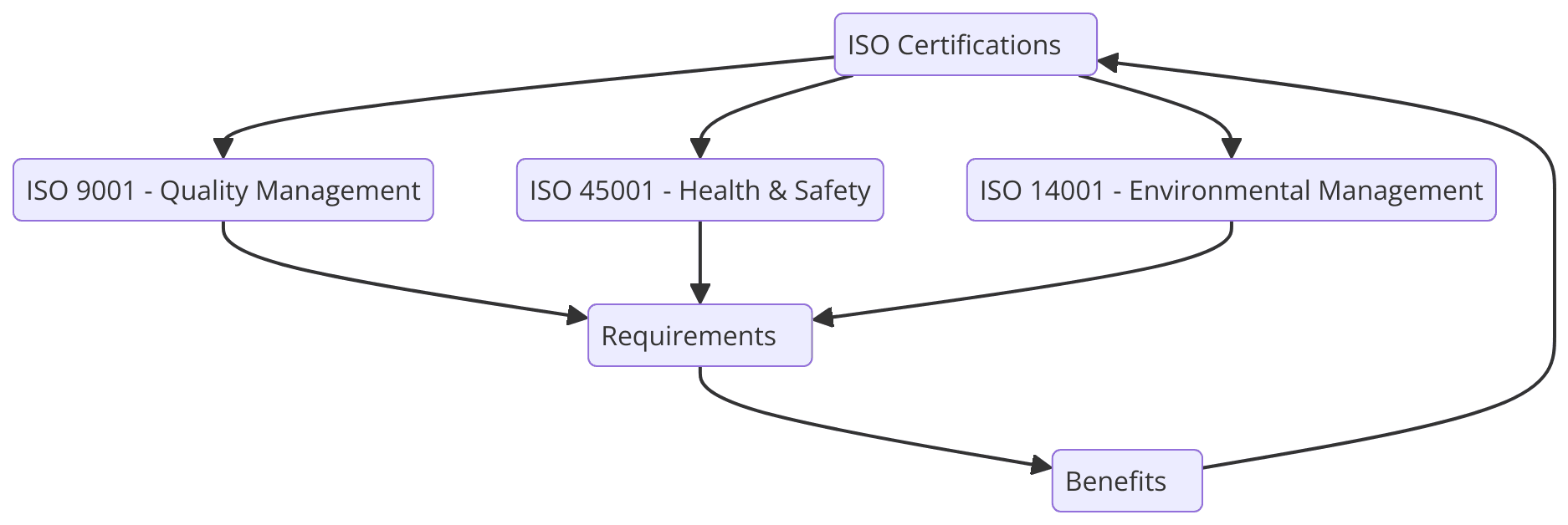 ISO Certifications for Real Estate Industry