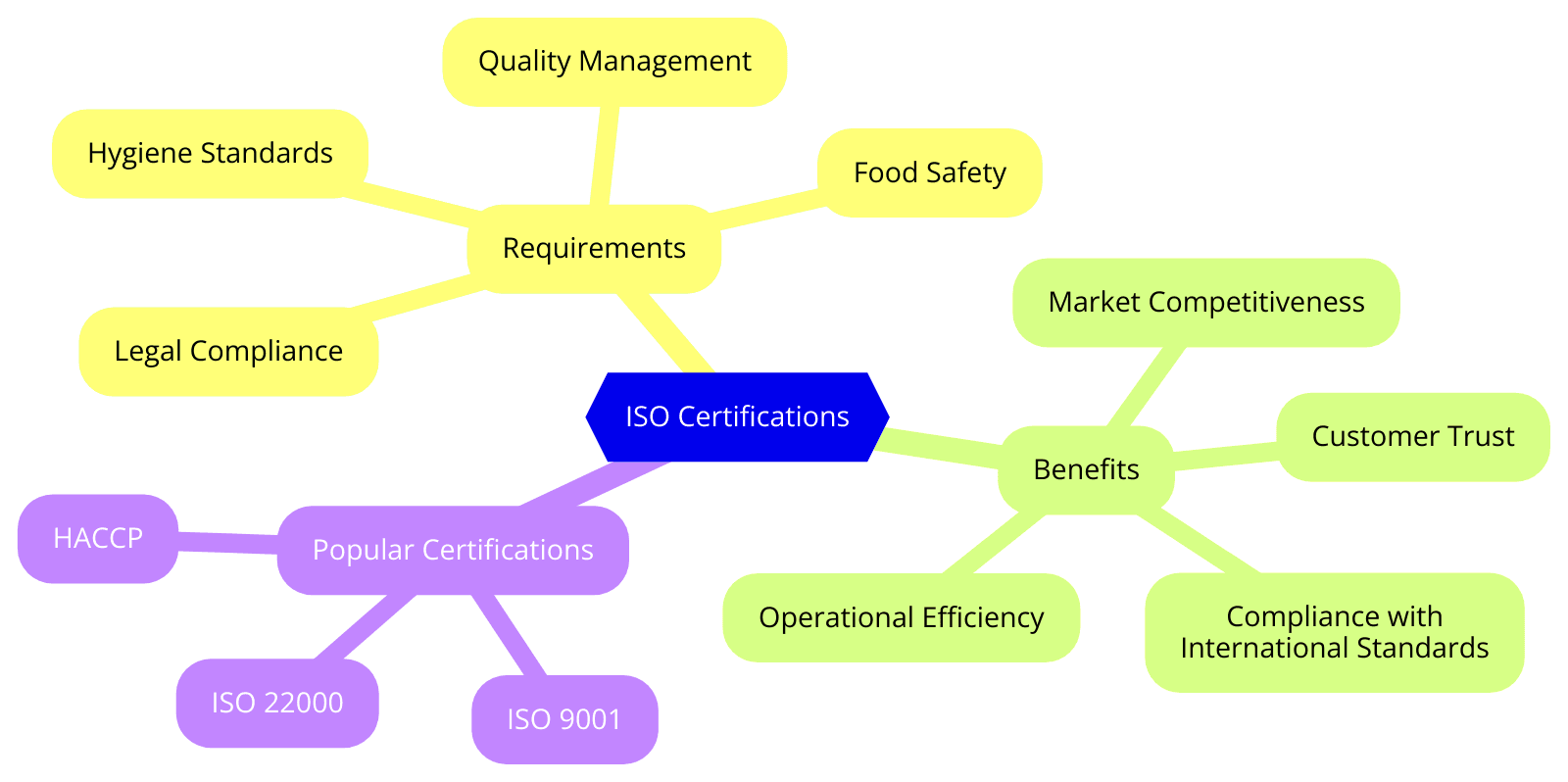 ISO Certifications for Restaurants, Applicable Standards