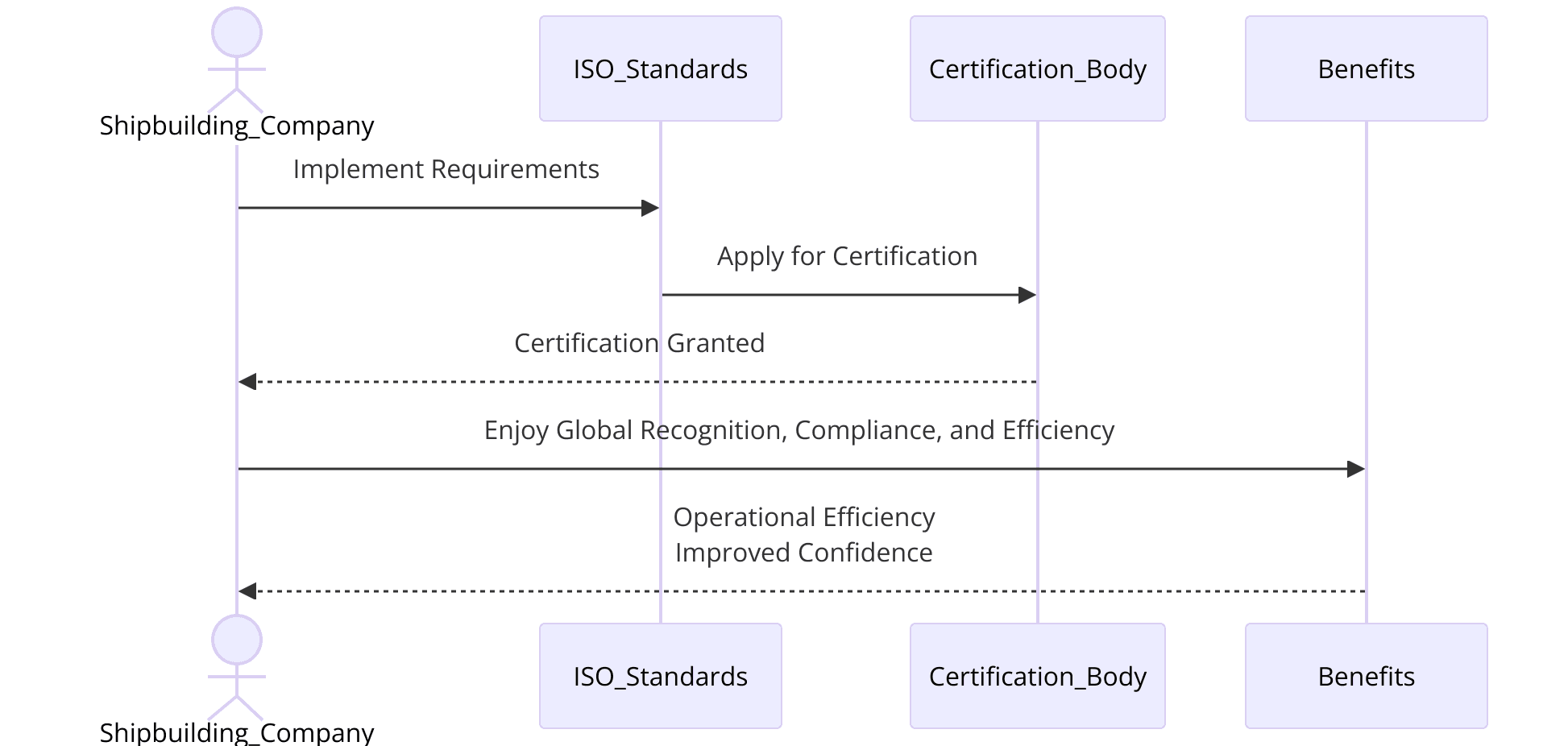 Applicable ISO Standards for Shipbuilding Industry