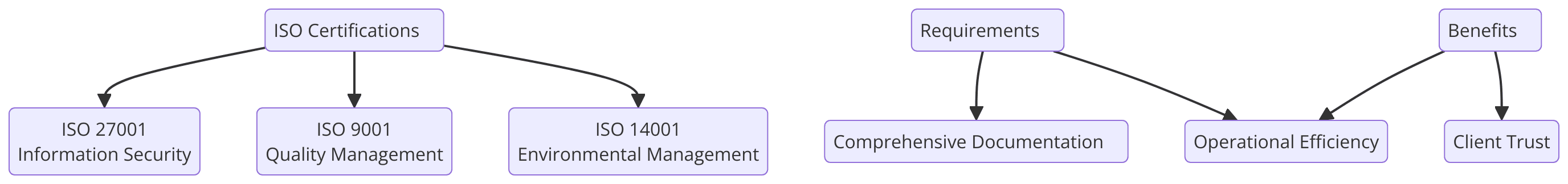 ISO Certifications for Smartphone App Developers