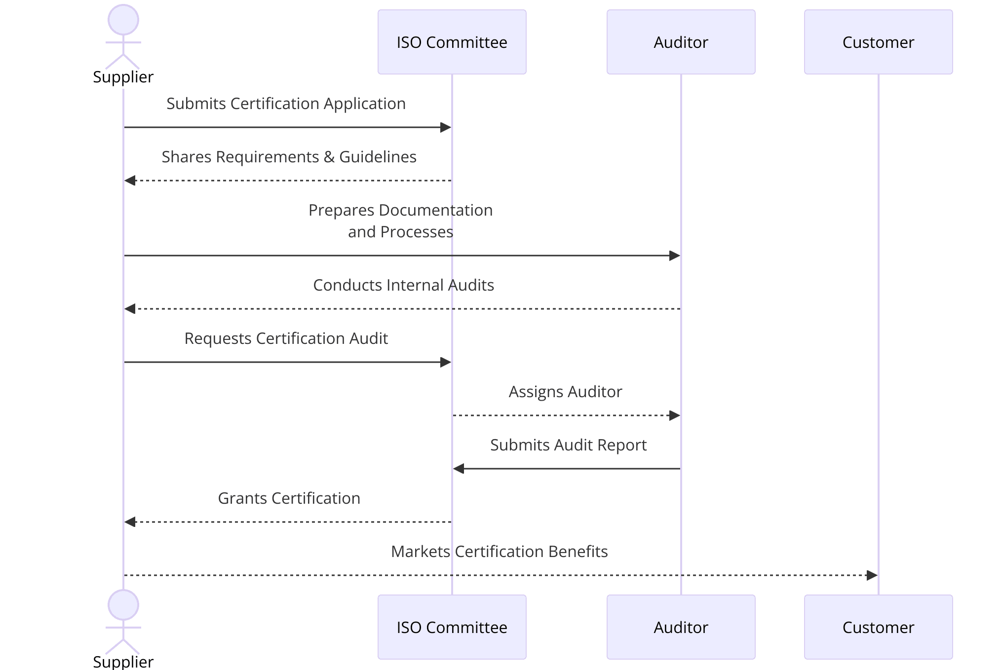 ISO Certifications for Software Supplier Services