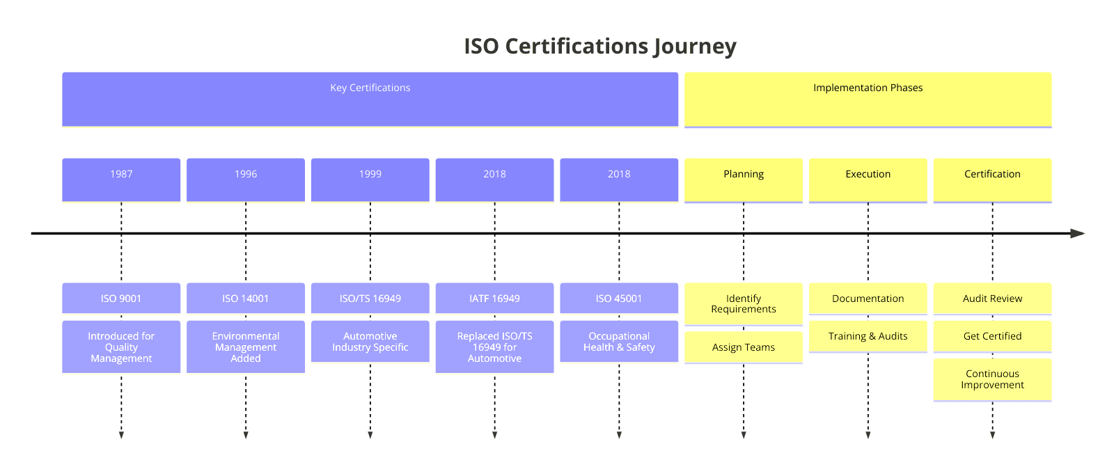 ISO Certifications for Automotive Industry
