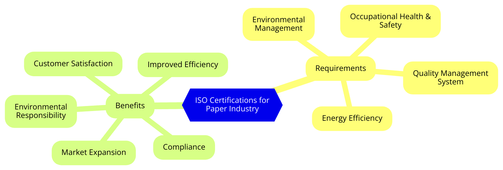 ISO Certifications for Paper Industry