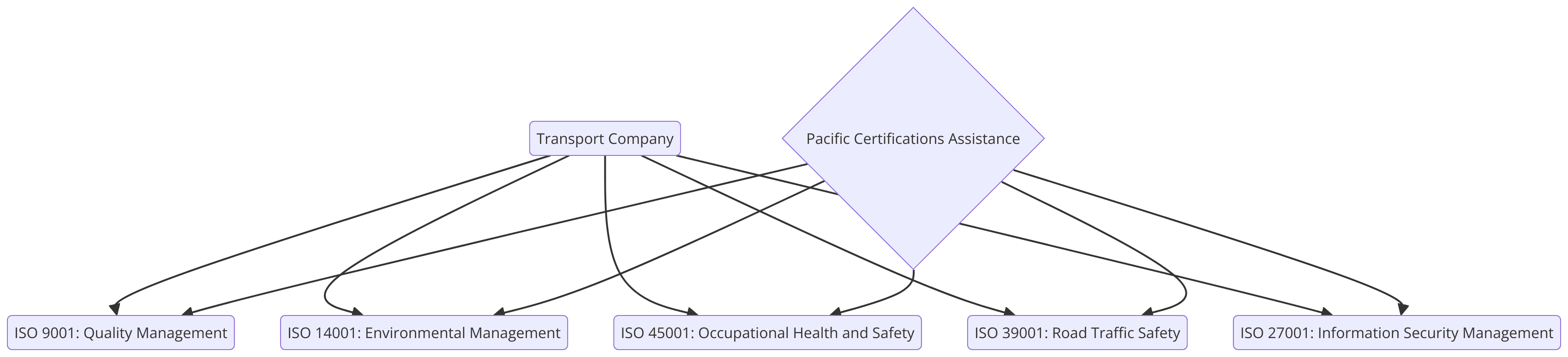 ISO Certifications for Transport Industry