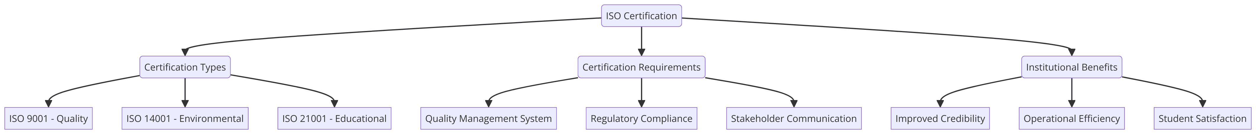 ISO Certifications for Universities & Colleges