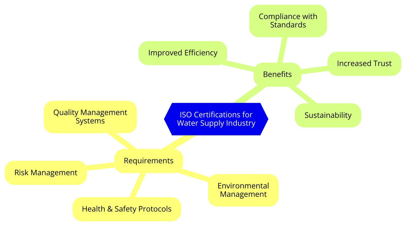 ISO Certification for Water Supply Industry