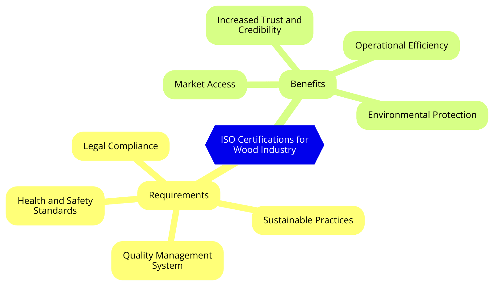ISO Certification for Wood Industry
