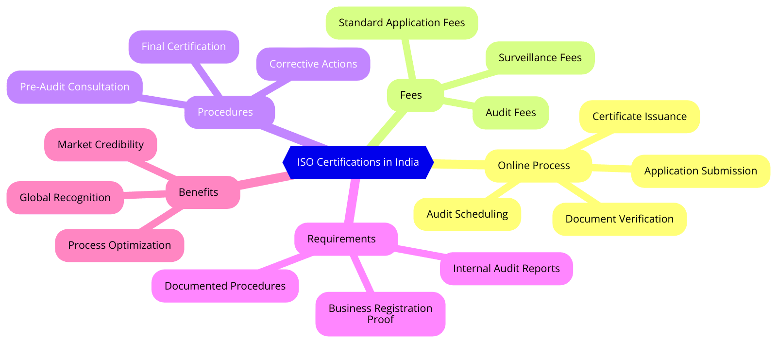 ISO Certifications in India