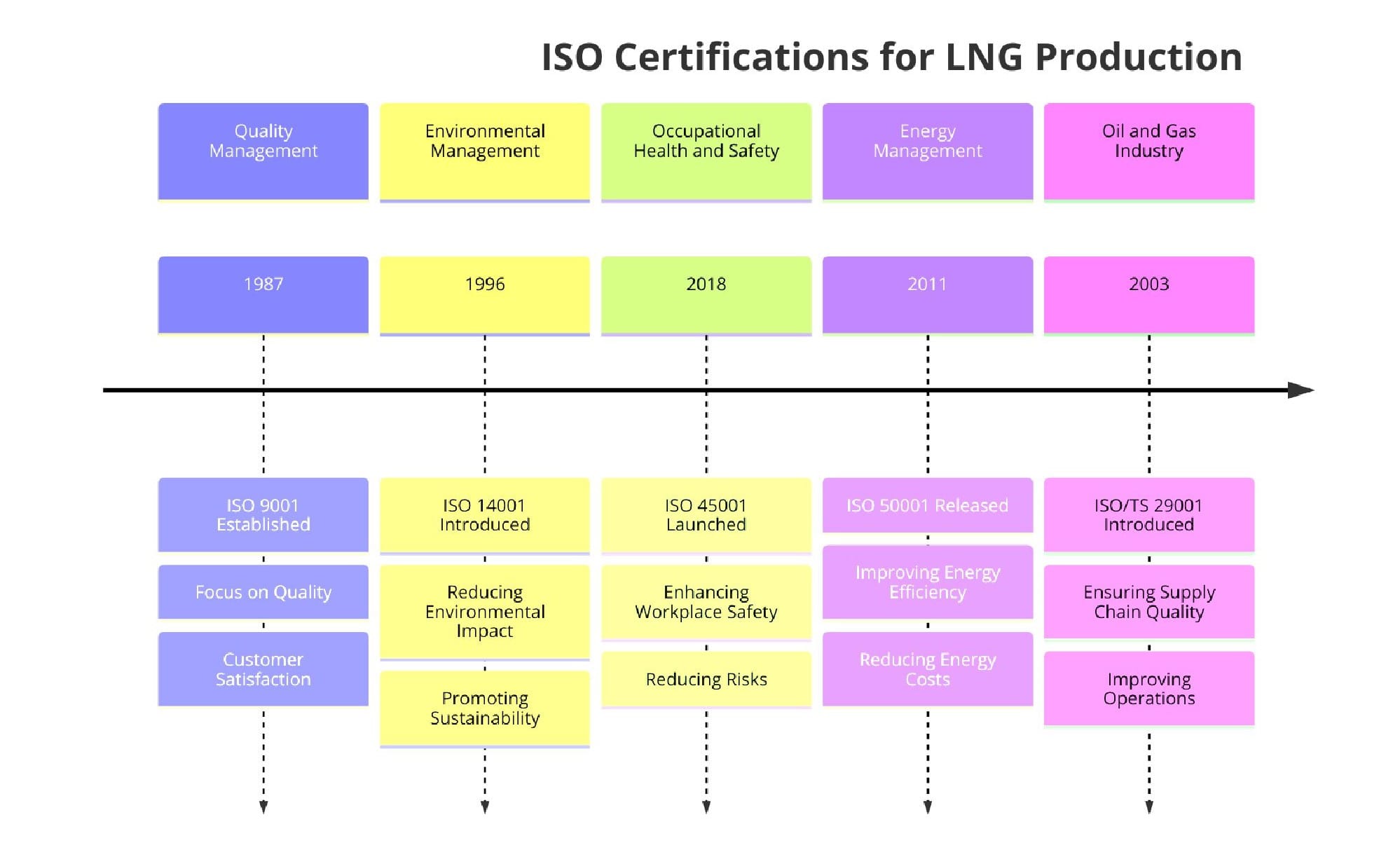 ISO Standards for Liquefied Natural Gas Production