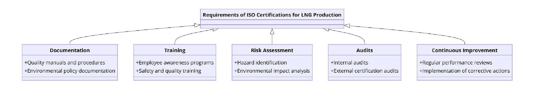 Requirements of ISO Certifications for Liquefied Natural Gas Production