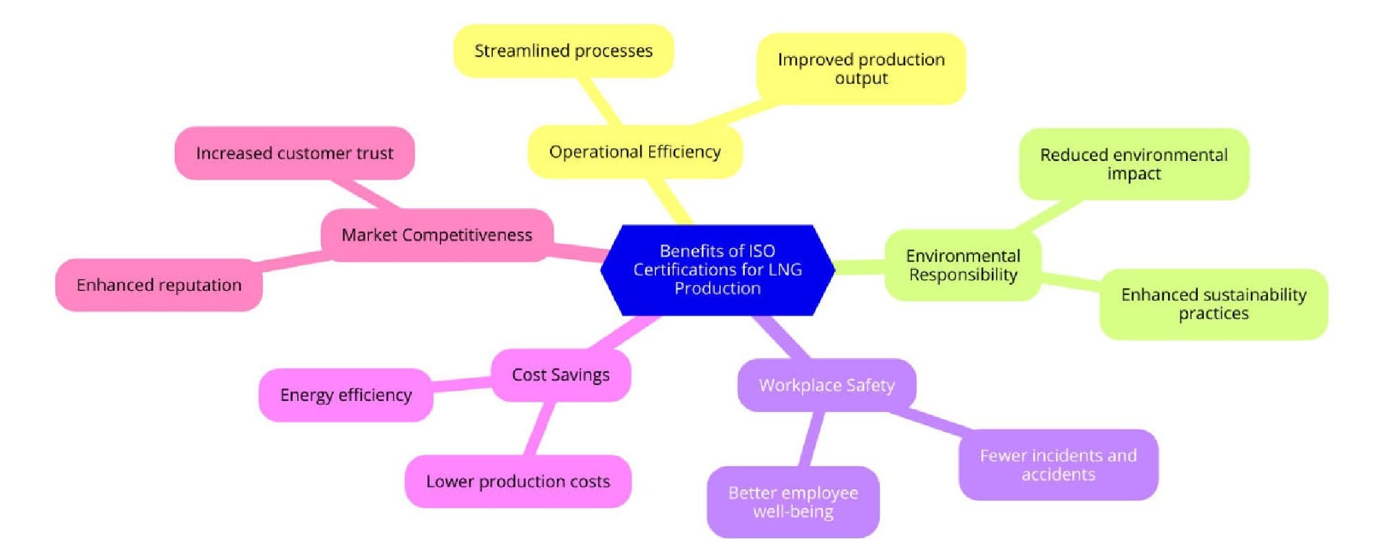 Benefits of ISO Certifications for Liquefied Natural Gas Production