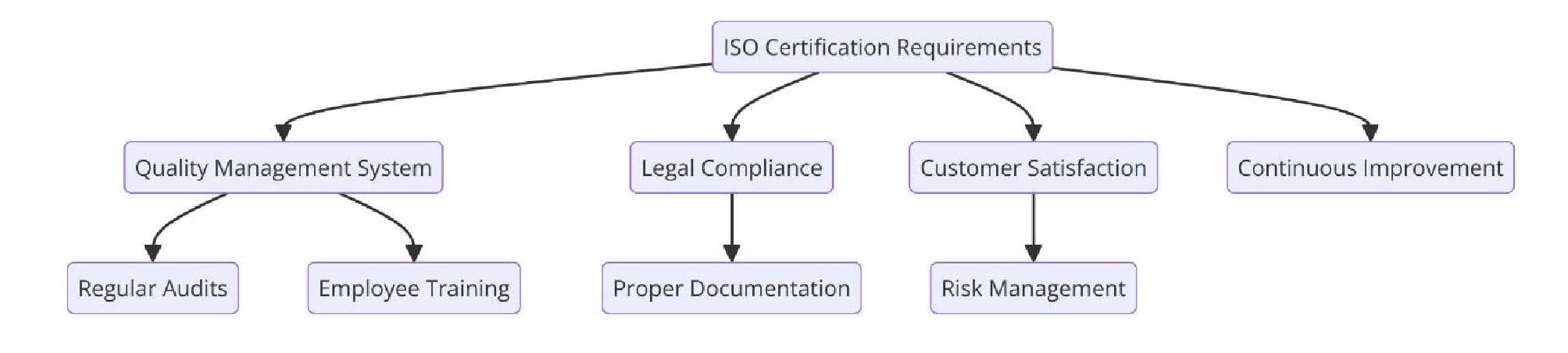 Requirements of ISO Certifications for Mobility Equipment Stores