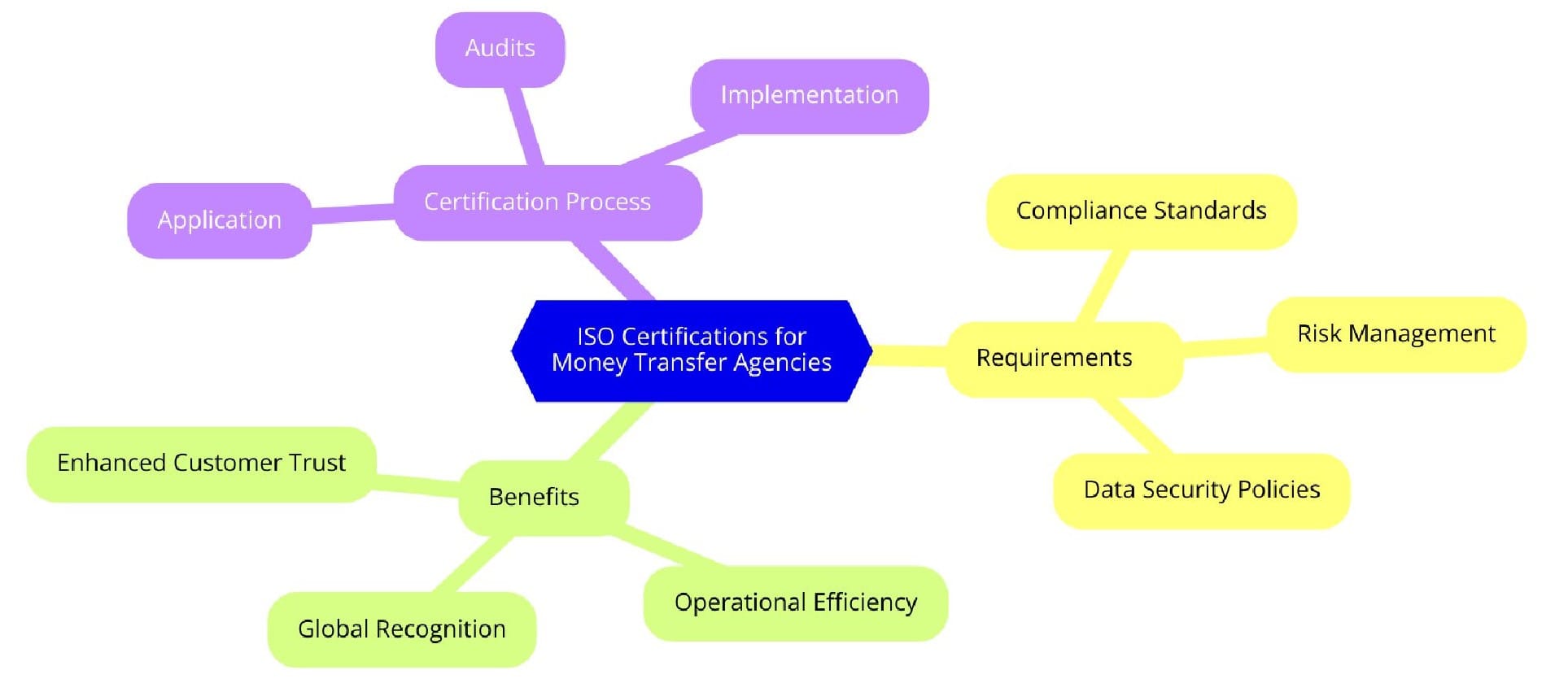 ISO Certifications for Money Transfer Agencies: Elevate Security and Trust