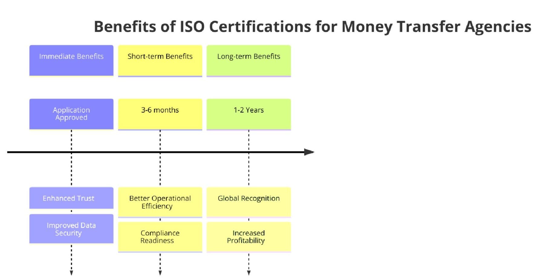 Benefits of ISO Certifications for Money Transfer Agencies