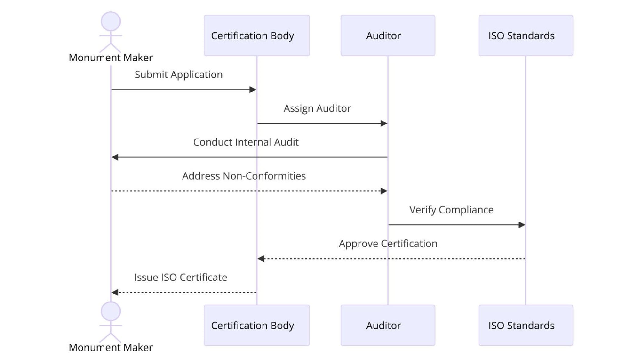 Requirements of ISO Certifications for Monument Makers