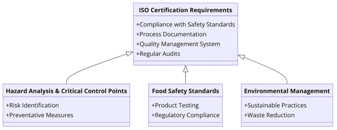 Requirements of ISO Certifications for Cider Production