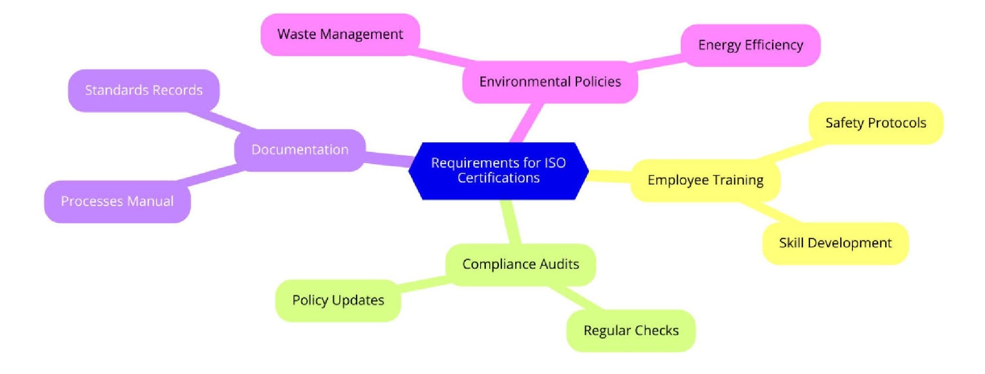 Requirements of ISO Certifications for Office Cleaning Services