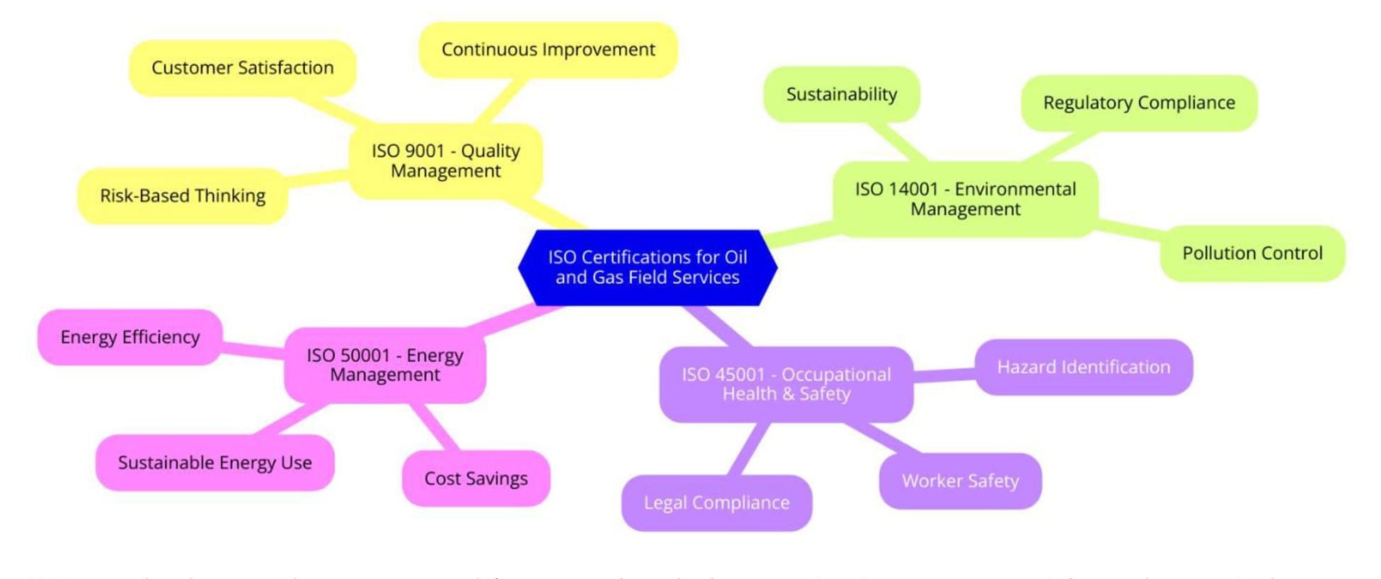 ISO Certifications for Oil and Gas Field Services