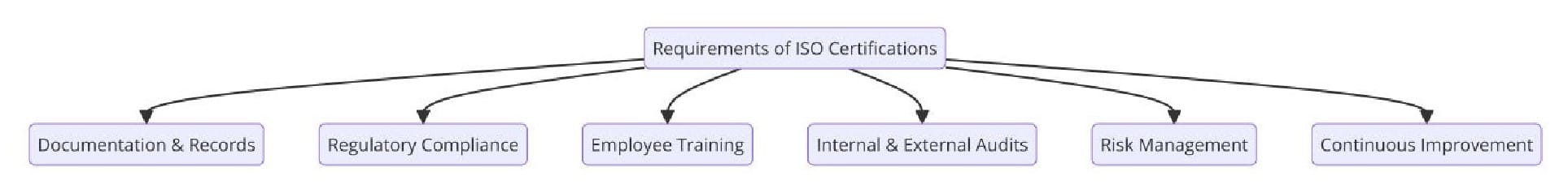 Requirements of ISO Certifications for Oil and Gas Field Services