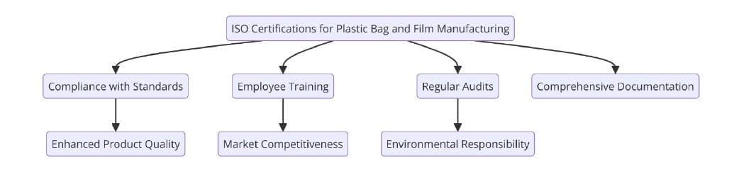 ISO Certifications for Plastic Bag and Film Manufacturing