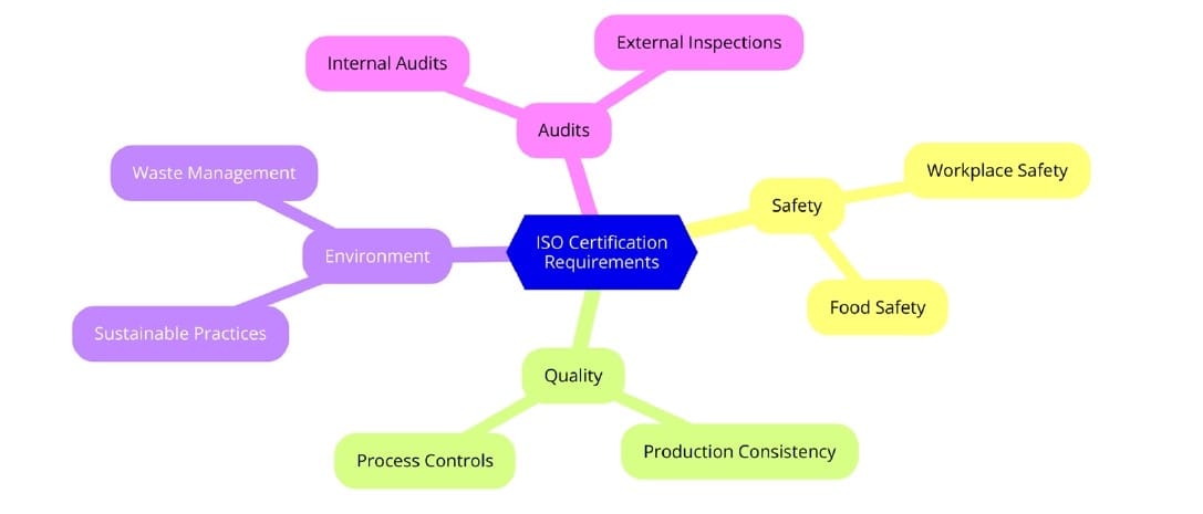 Requirements of ISO Certifications for Soft Drink and spirit Manufacturing