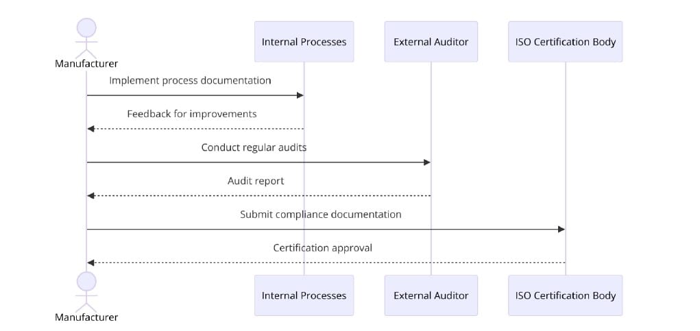 Requirements of ISO Certifications for Sheet Metal Product Manufacturing