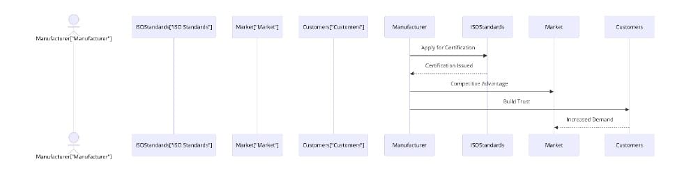 Benefits of ISO Certifications for Concrete Manufacturing