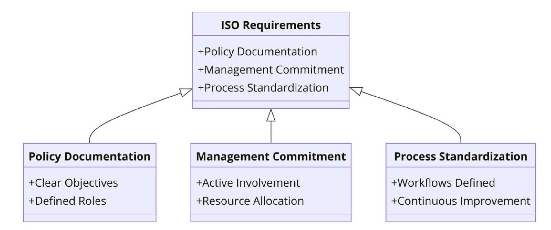 Requirements of ISO Certifications for Payroll and Bookkeeping Services