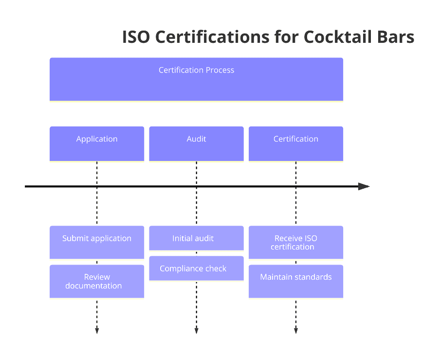 ISO Certifications for Cocktail bars