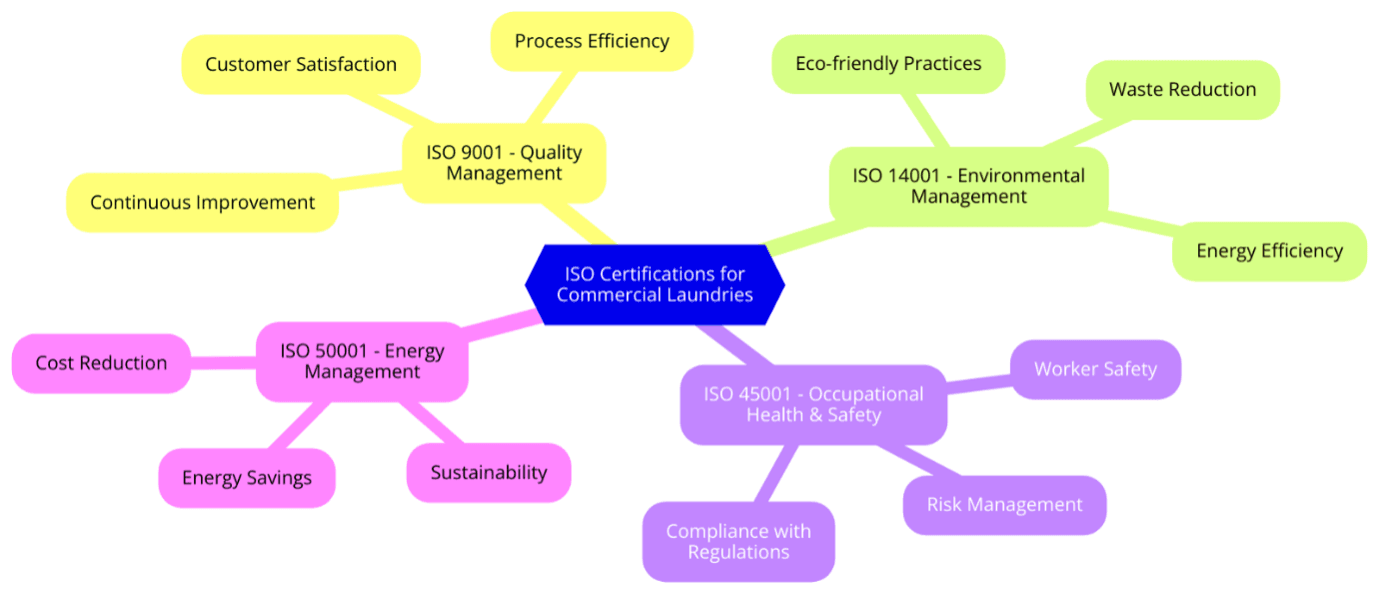 ISO Standards for Commercial Laundries