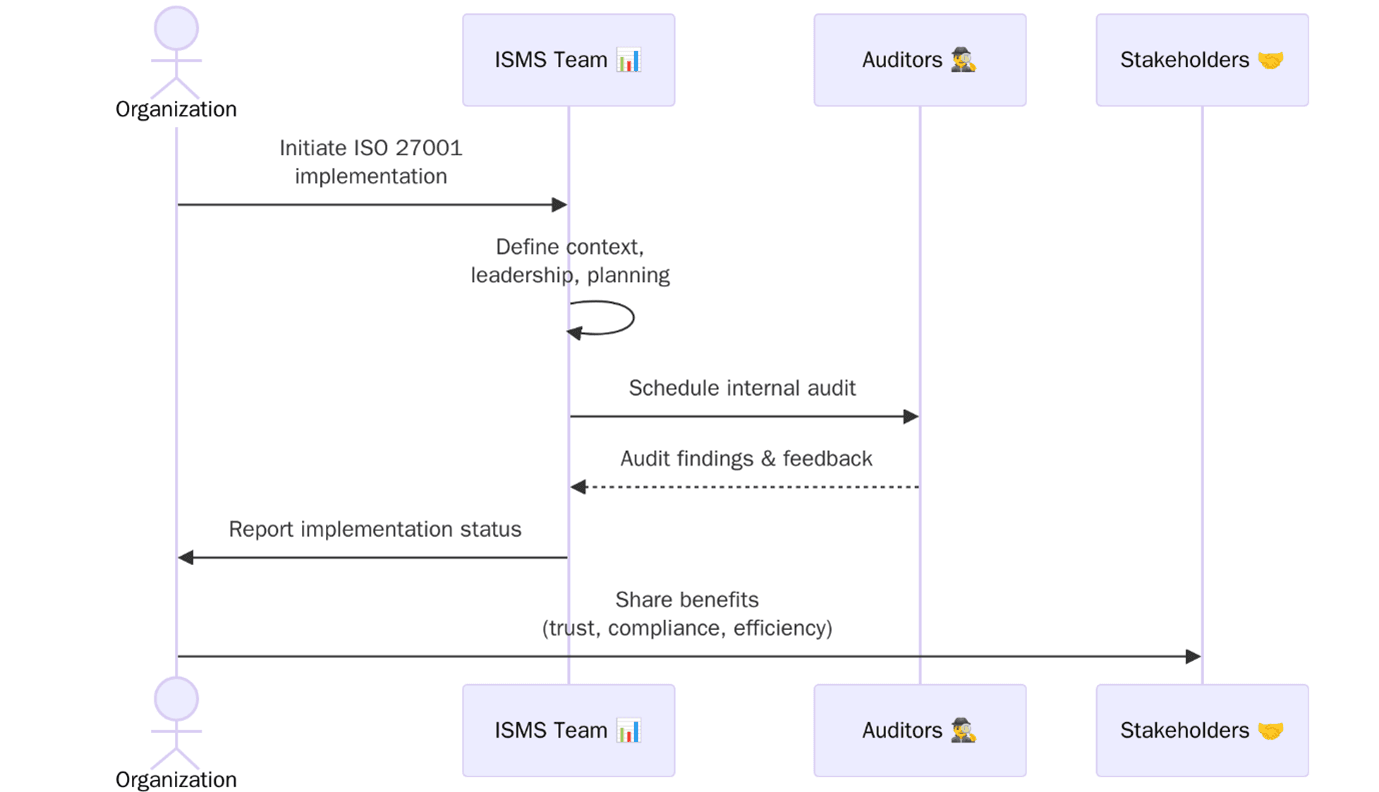 ISO 27001:2022