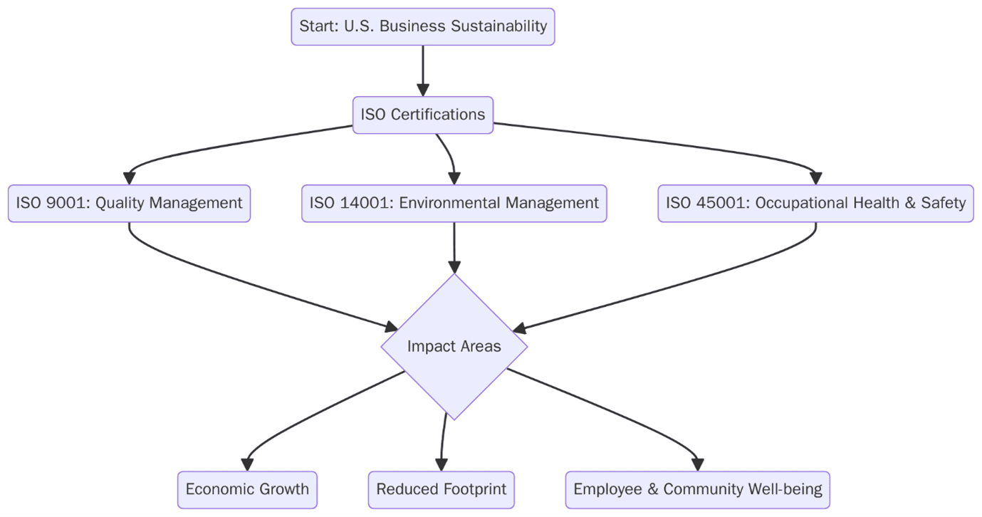 ISO certification